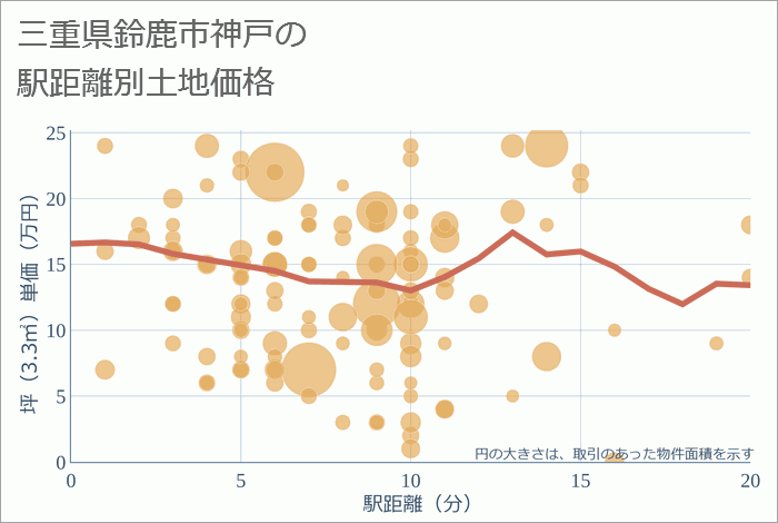 三重県鈴鹿市神戸の徒歩距離別の土地坪単価