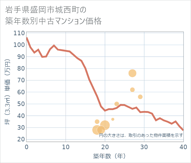 岩手県盛岡市城西町の築年数別の中古マンション坪単価