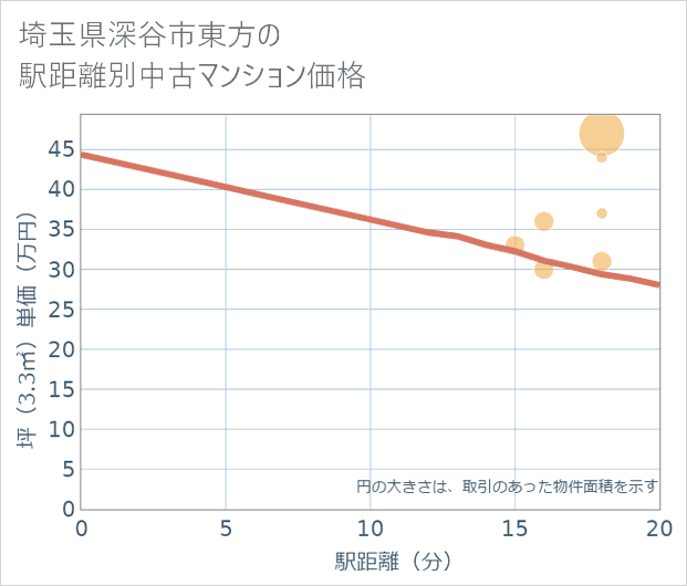 埼玉県深谷市東方の徒歩距離別の中古マンション坪単価