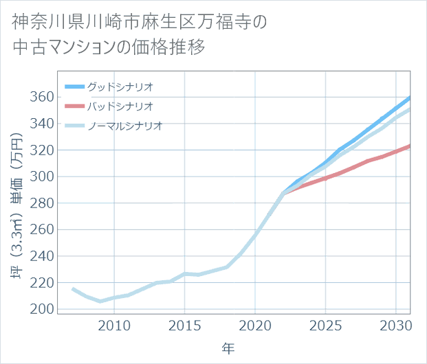 神奈川県川崎市麻生区万福寺の中古マンション価格推移