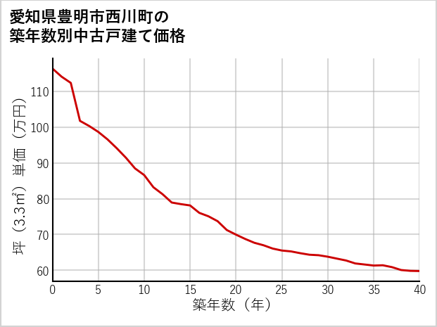 愛知県豊明市西川町の築年数別の中古戸建て坪単価