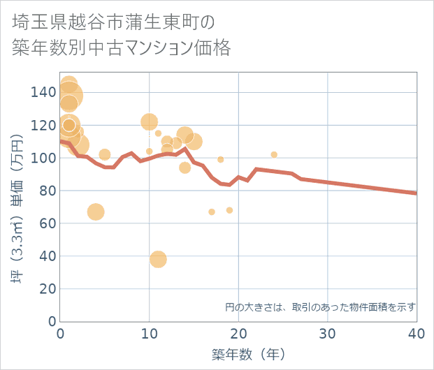 埼玉県越谷市蒲生東町の築年数別の中古マンション坪単価