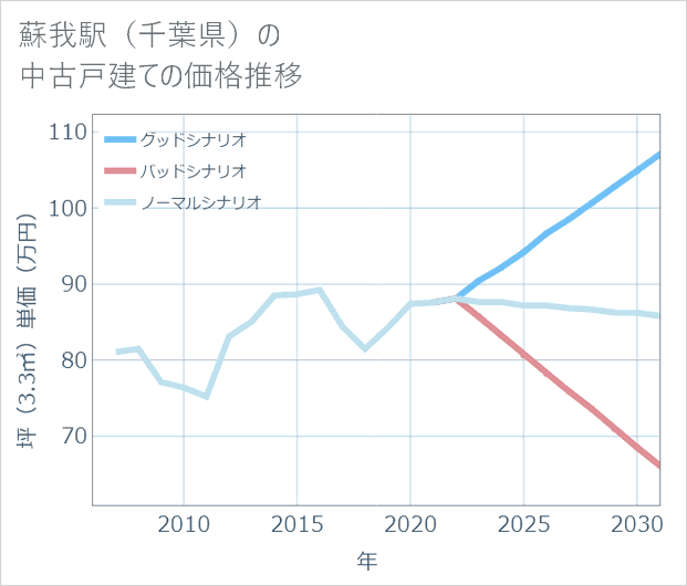 蘇我駅(千葉県)の中古戸建て価格推移