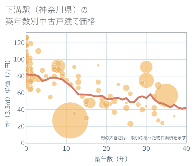 下溝駅(神奈川県)の築年数別の中古戸建て坪単価