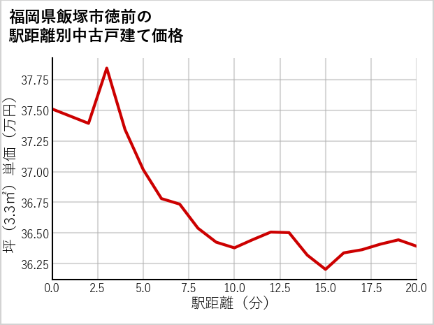 福岡県飯塚市徳前の徒歩距離別の中古戸建て坪単価
