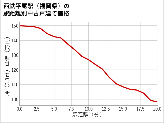西鉄平尾駅（福岡県）の徒歩距離別の中古戸建て坪単価