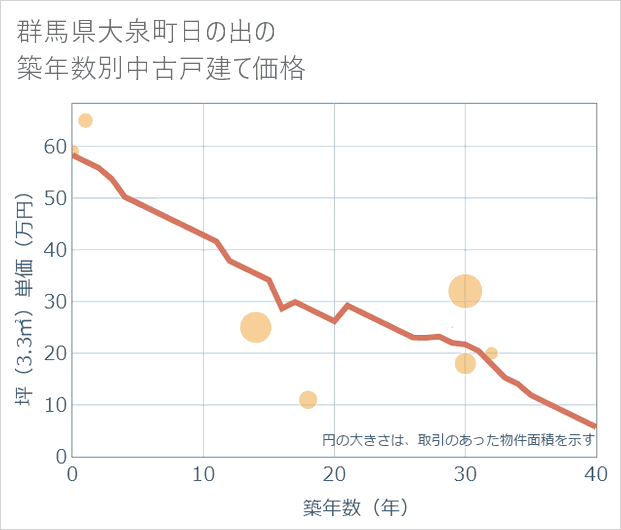 群馬県大泉町日の出の築年数別の中古戸建て坪単価