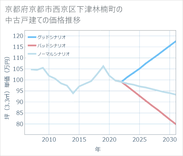 京都府京都市西京区下津林楠町の中古戸建て価格推移