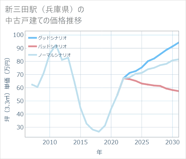 新三田駅(兵庫県)の中古戸建て価格推移