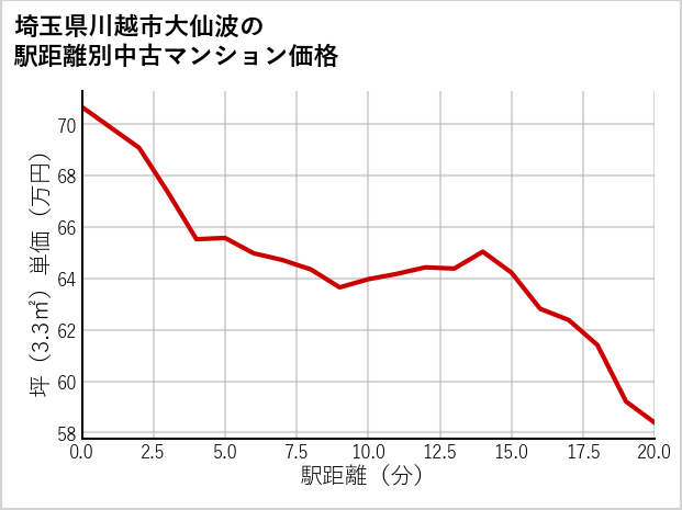 埼玉県川越市大仙波の徒歩距離別の中古マンション坪単価