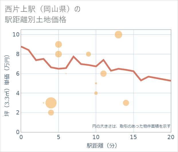 西片上駅(岡山県)の徒歩距離別の土地坪単価