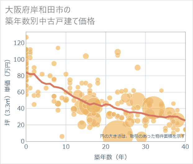 大阪府岸和田市の築年数別の中古戸建て坪単価
