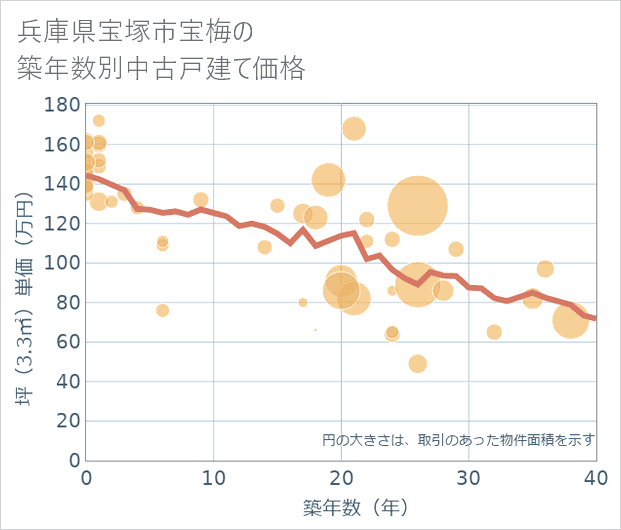 兵庫県宝塚市宝梅の築年数別の中古戸建て坪単価