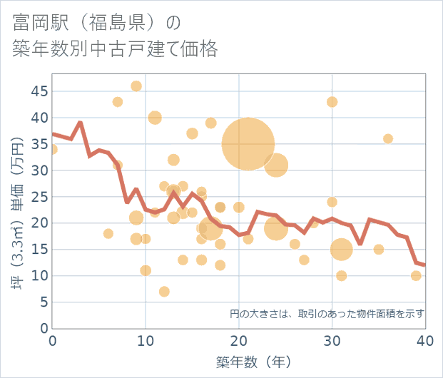 富岡駅(福島県)の築年数別の中古戸建て坪単価