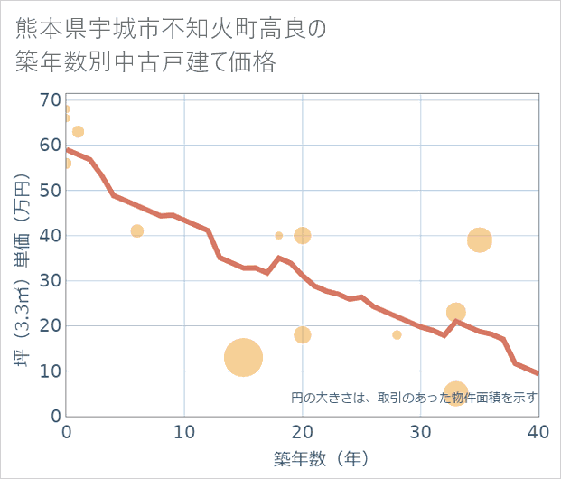 熊本県宇城市不知火町高良の築年数別の中古戸建て坪単価