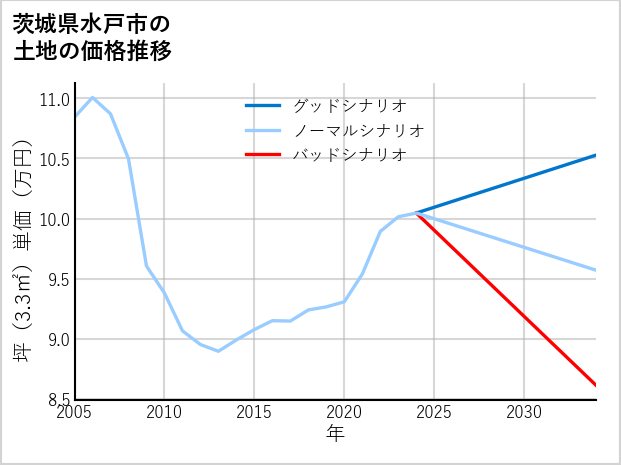 茨城県水戸市中丸町の土地価格推移