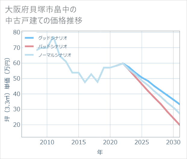 大阪府貝塚市畠中の中古戸建て価格推移
