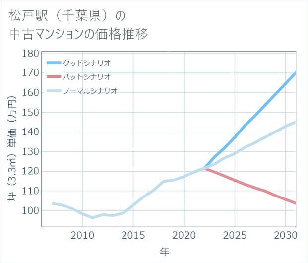松戸駅(千葉県)の中古マンション価格推移