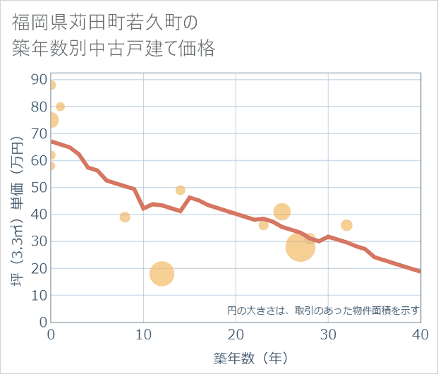 福岡県苅田町若久町の築年数別の中古戸建て坪単価