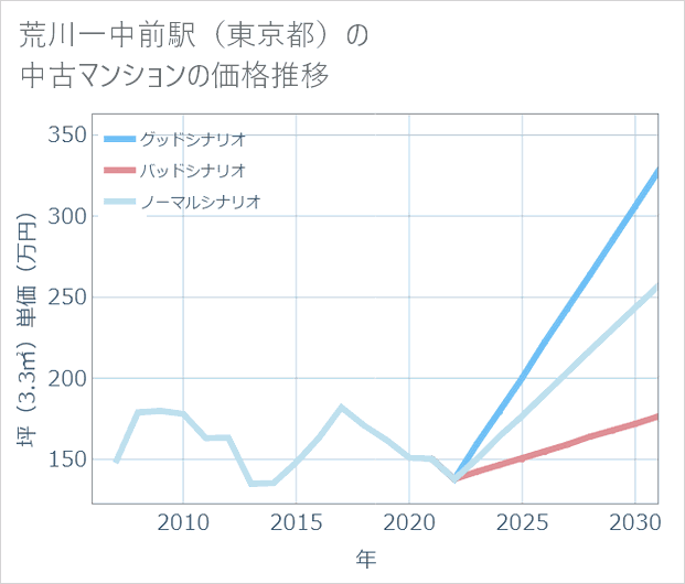 荒川一中前駅(東京都)の中古マンション価格推移