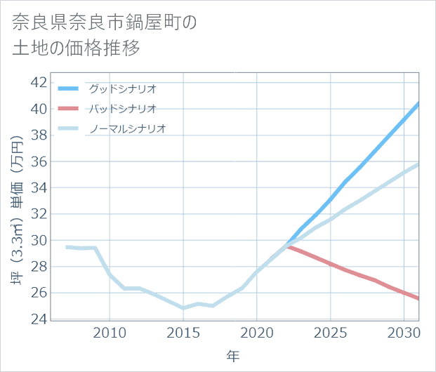 奈良県奈良市鍋屋町の土地価格推移