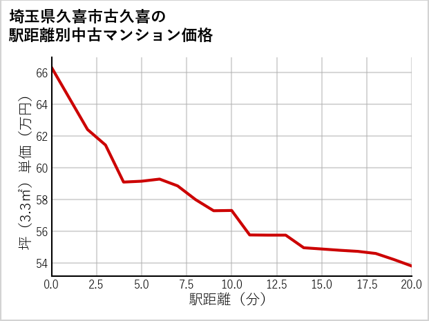 埼玉県久喜市古久喜の徒歩距離別の中古マンション坪単価