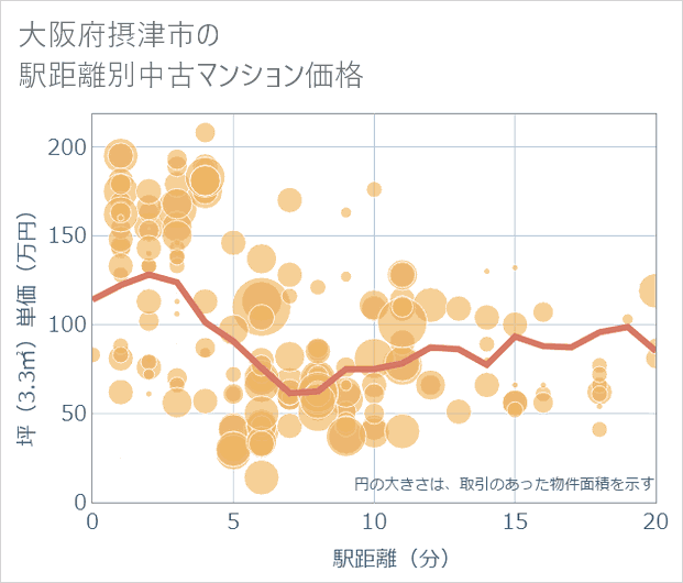 大阪府摂津市の徒歩距離別の中古マンション坪単価