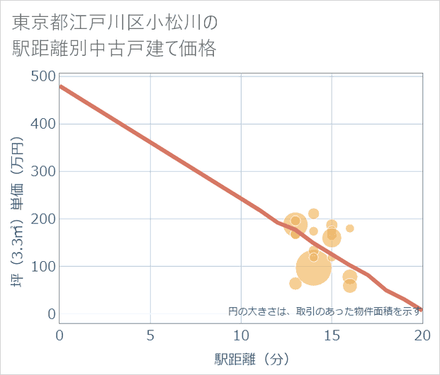 東京都江戸川区小松川の徒歩距離別の中古戸建て坪単価