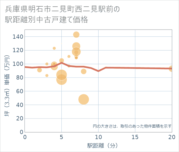兵庫県明石市二見町西二見駅前の徒歩距離別の中古戸建て坪単価
