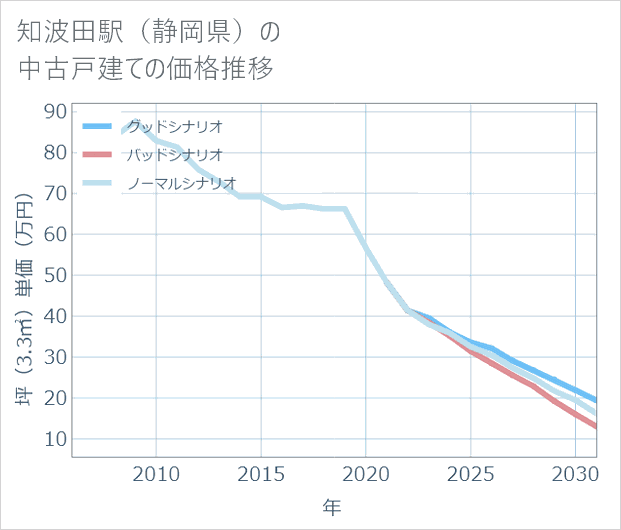 知波田駅（静岡県）の中古戸建て価格推移