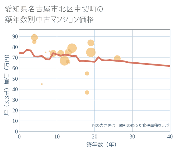 愛知県名古屋市北区中切町の築年数別の中古マンション坪単価