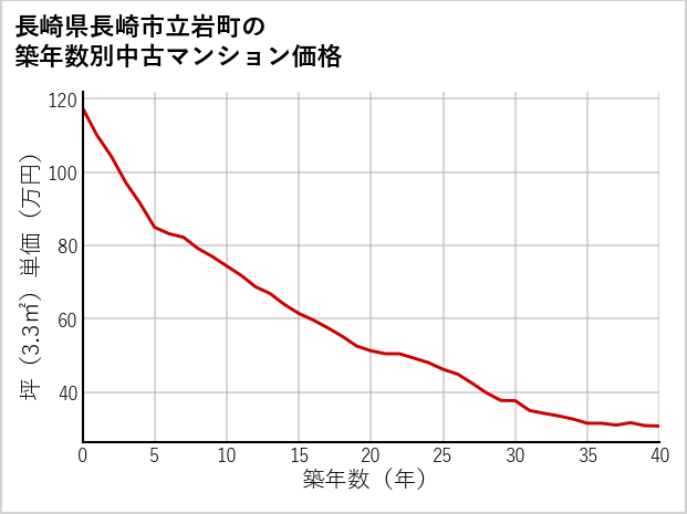 長崎県長崎市立岩町の築年数別の中古マンション坪単価