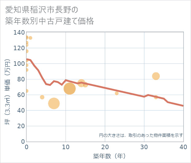 愛知県稲沢市長野の築年数別の中古戸建て坪単価