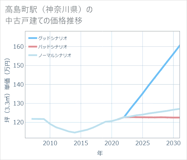 高島町駅(神奈川県)の中古戸建て価格推移