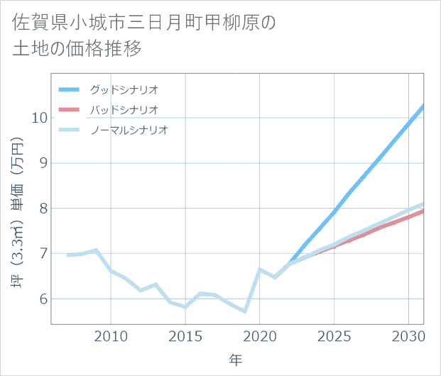 佐賀県小城市三日月町甲柳原の土地価格推移