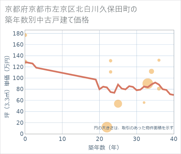 京都府京都市左京区北白川久保田町の築年数別の中古戸建て坪単価