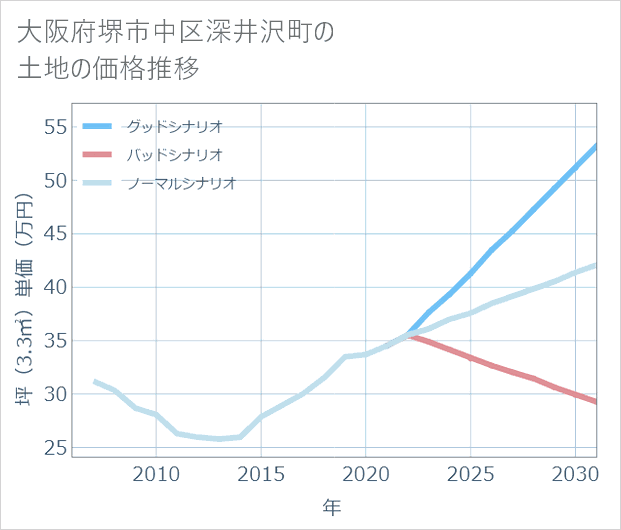 大阪府堺市中区深井沢町の土地価格推移