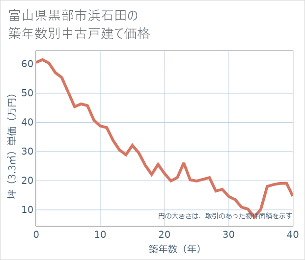 富山県黒部市浜石田の築年数別の中古戸建て坪単価