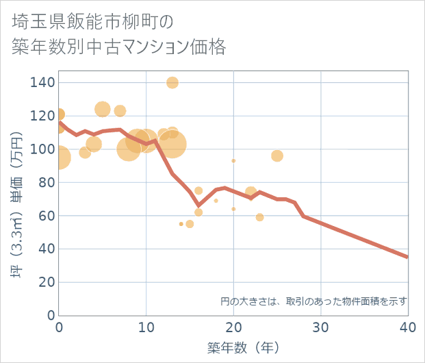 埼玉県飯能市柳町の築年数別の中古マンション坪単価