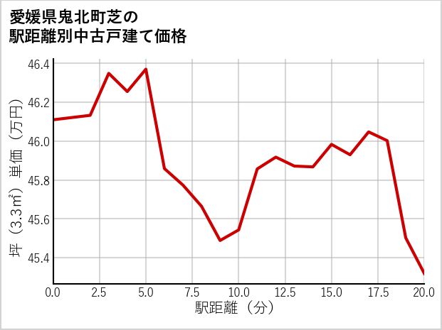 愛媛県鬼北町芝の徒歩距離別の中古戸建て坪単価