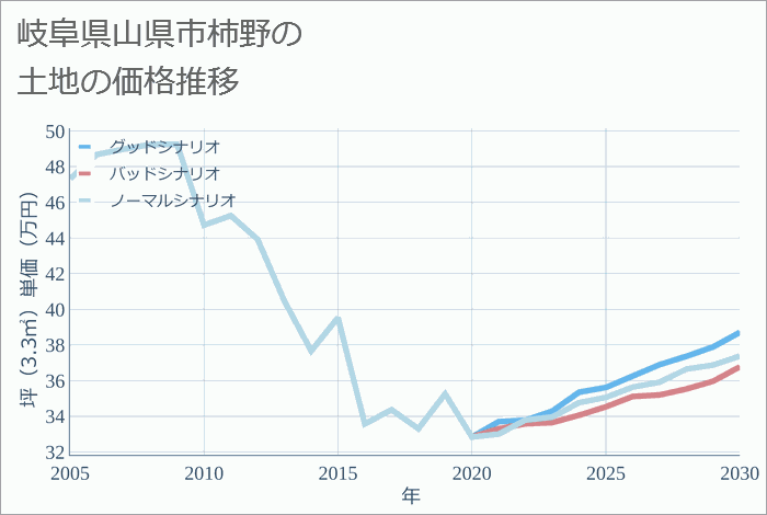 岐阜県山県市柿野の土地価格推移