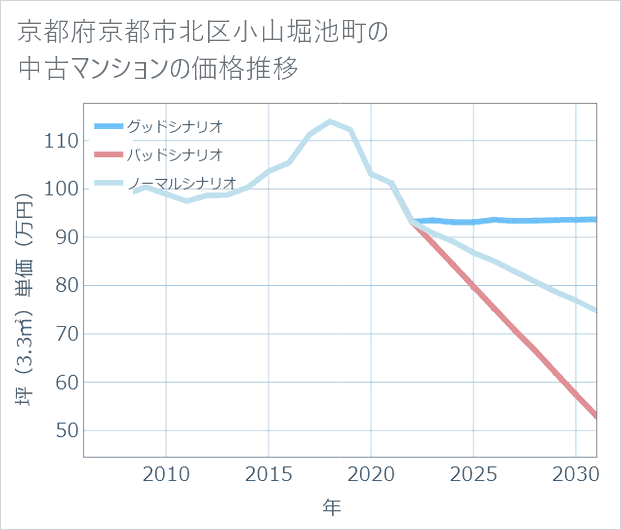 京都府京都市北区小山堀池町の中古マンション価格推移