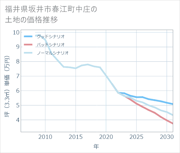 福井県坂井市春江町中庄の土地価格推移