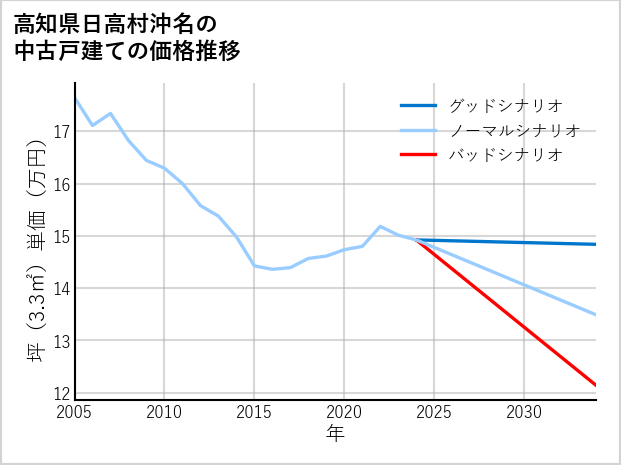 高知県日高村沖名の中古戸建て価格推移