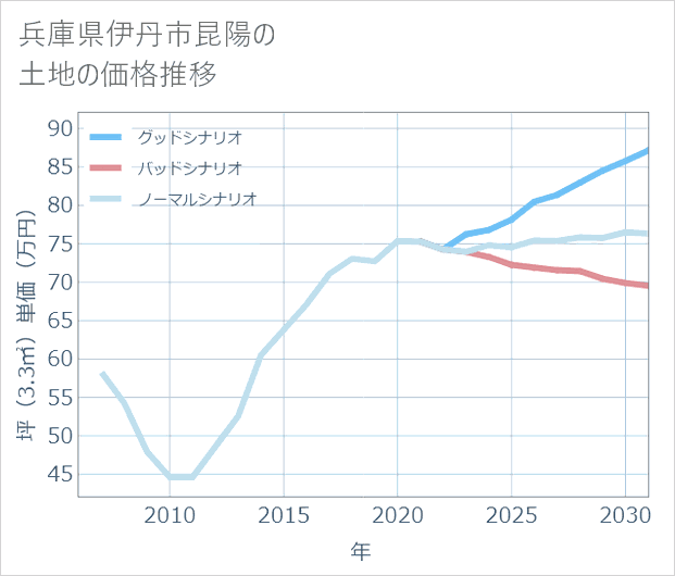 兵庫県伊丹市昆陽の土地価格推移