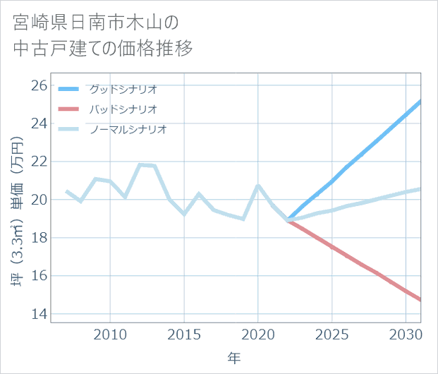 宮崎県日南市木山の中古戸建て価格推移