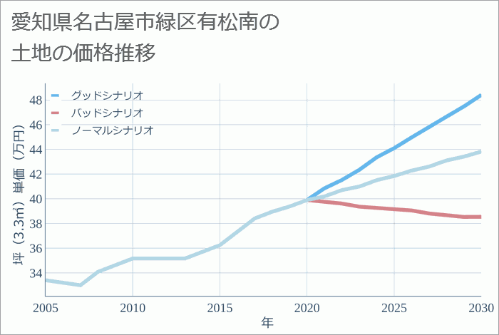 愛知県名古屋市緑区有松南の土地価格推移