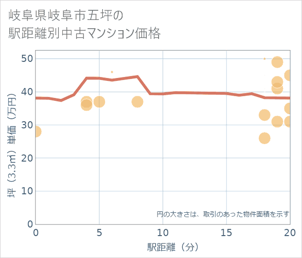 岐阜県岐阜市五坪の徒歩距離別の中古マンション坪単価