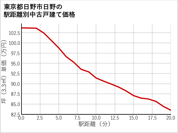 東京都日野市日野の徒歩距離別の中古戸建て坪単価
