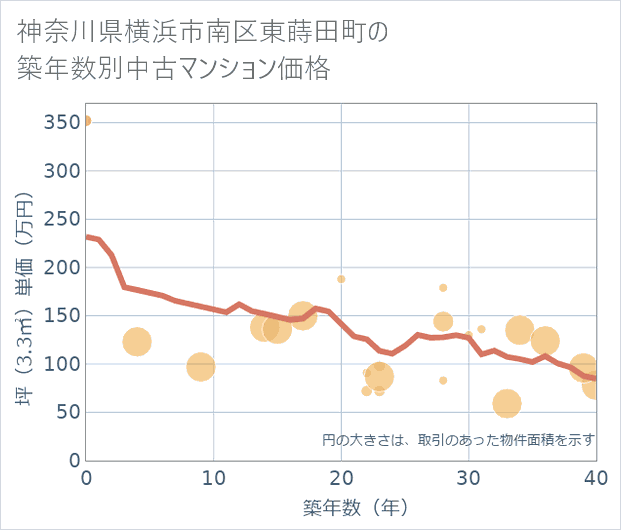神奈川県横浜市南区東蒔田町の築年数別の中古マンション坪単価